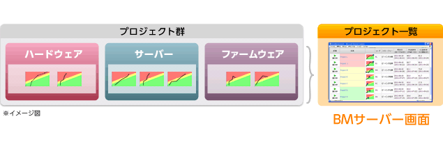 プロジェクトをハードウェア・サーバー・ファームウェアの3つに分割