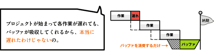 プロジェクトが遅れた！と思っても、これはバッファを消費しているだけ！